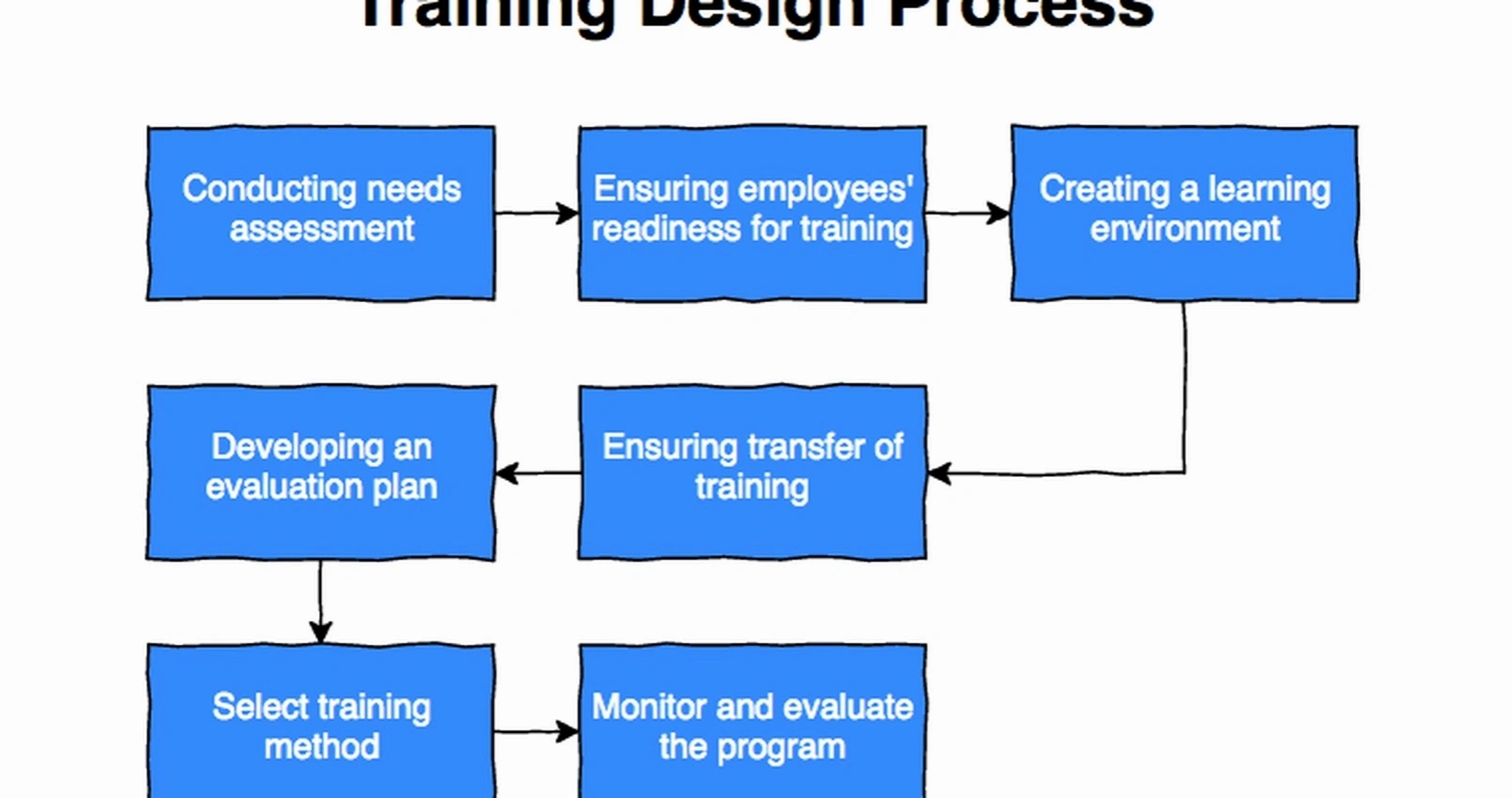 Employee training program development